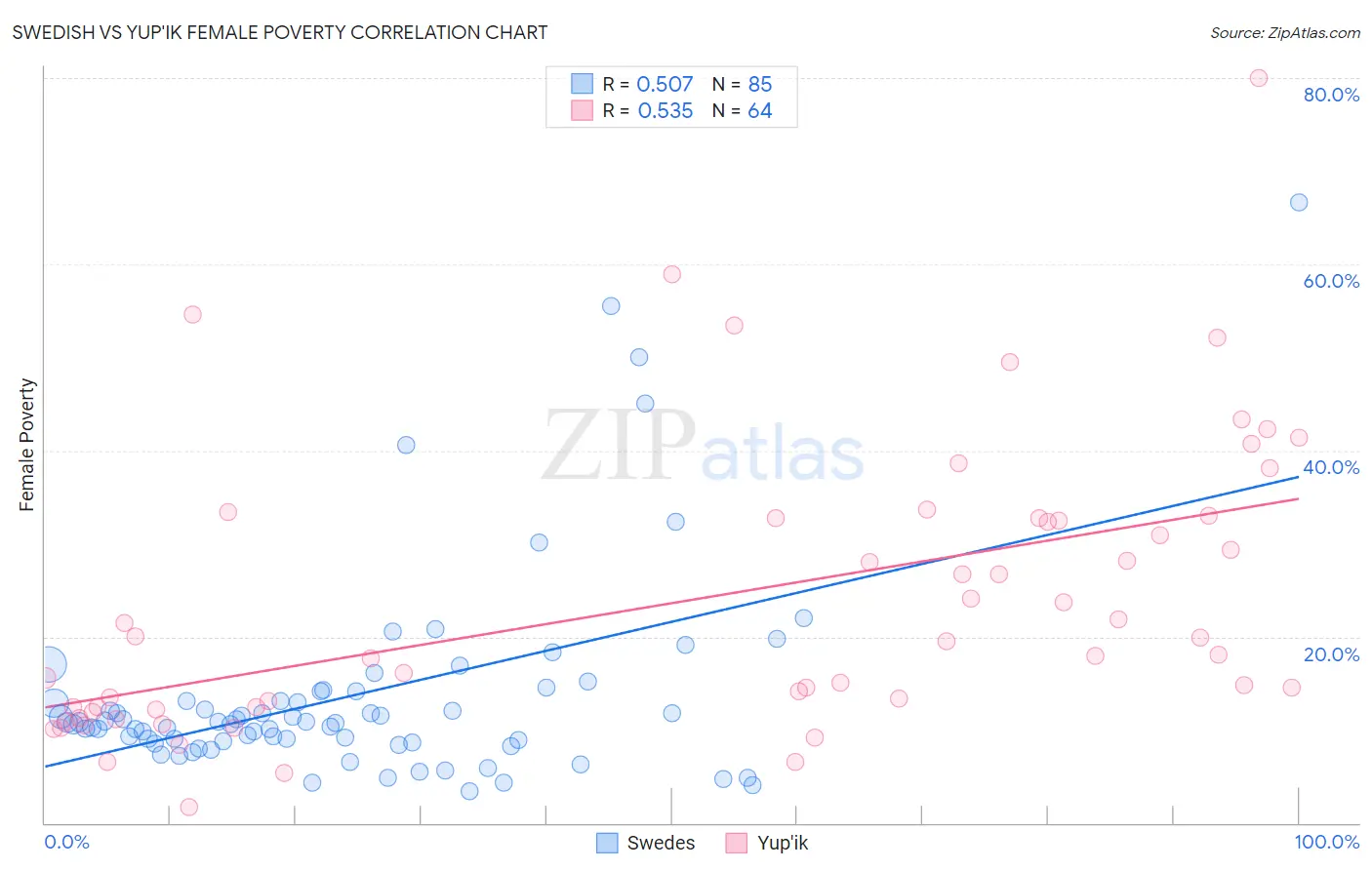 Swedish vs Yup'ik Female Poverty