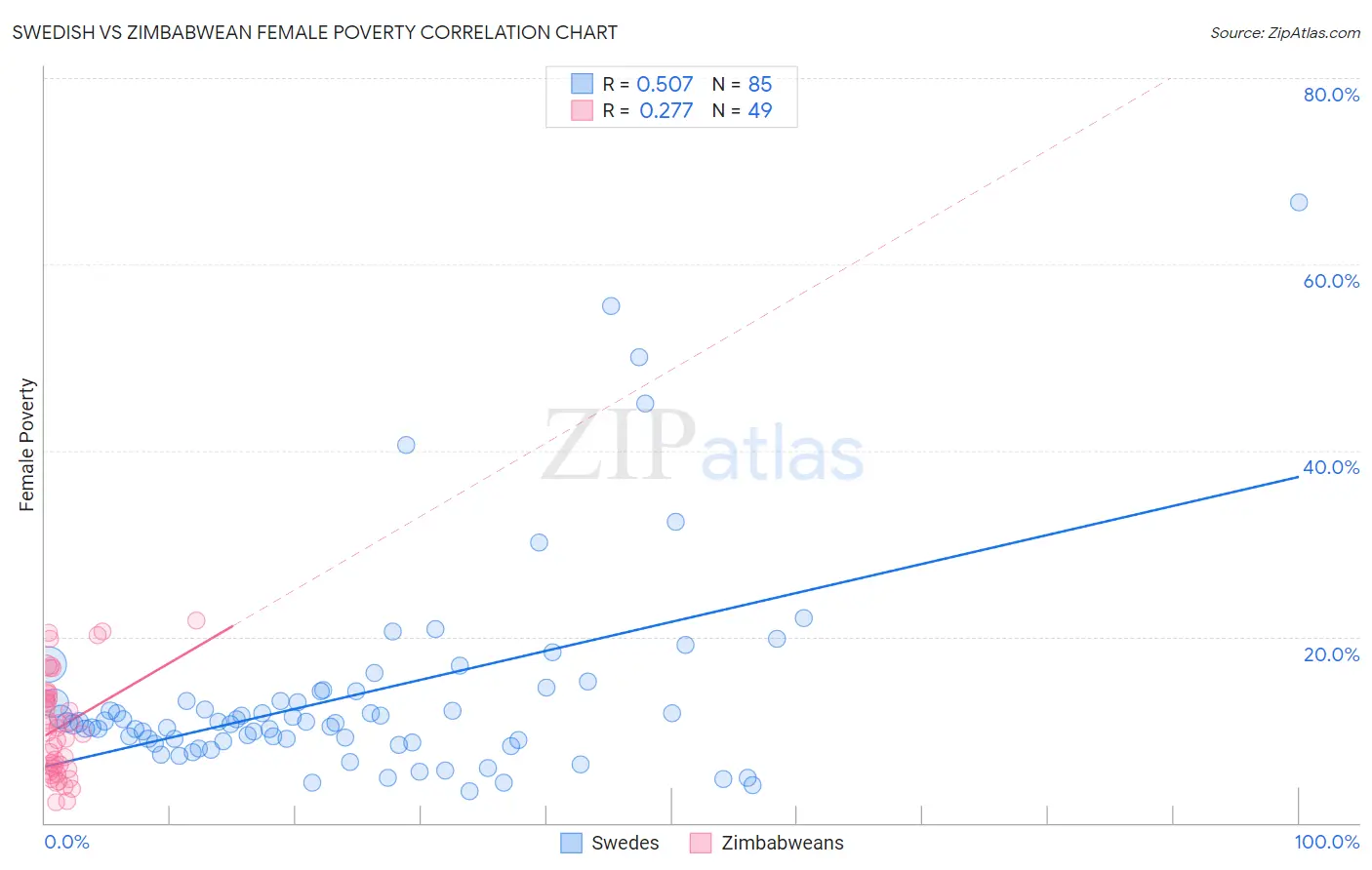 Swedish vs Zimbabwean Female Poverty