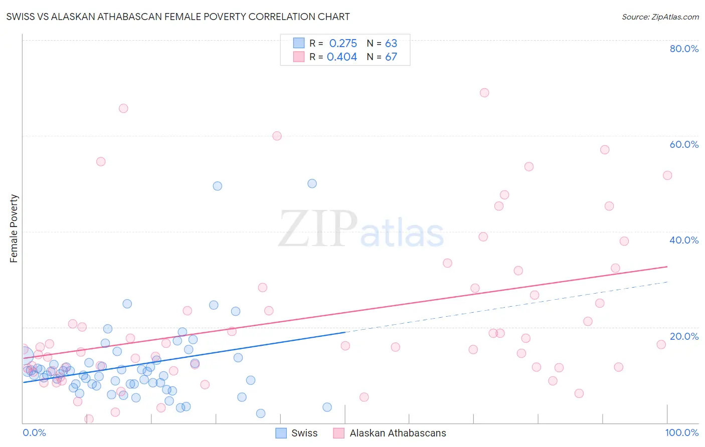 Swiss vs Alaskan Athabascan Female Poverty