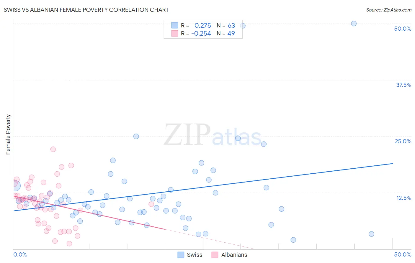 Swiss vs Albanian Female Poverty
