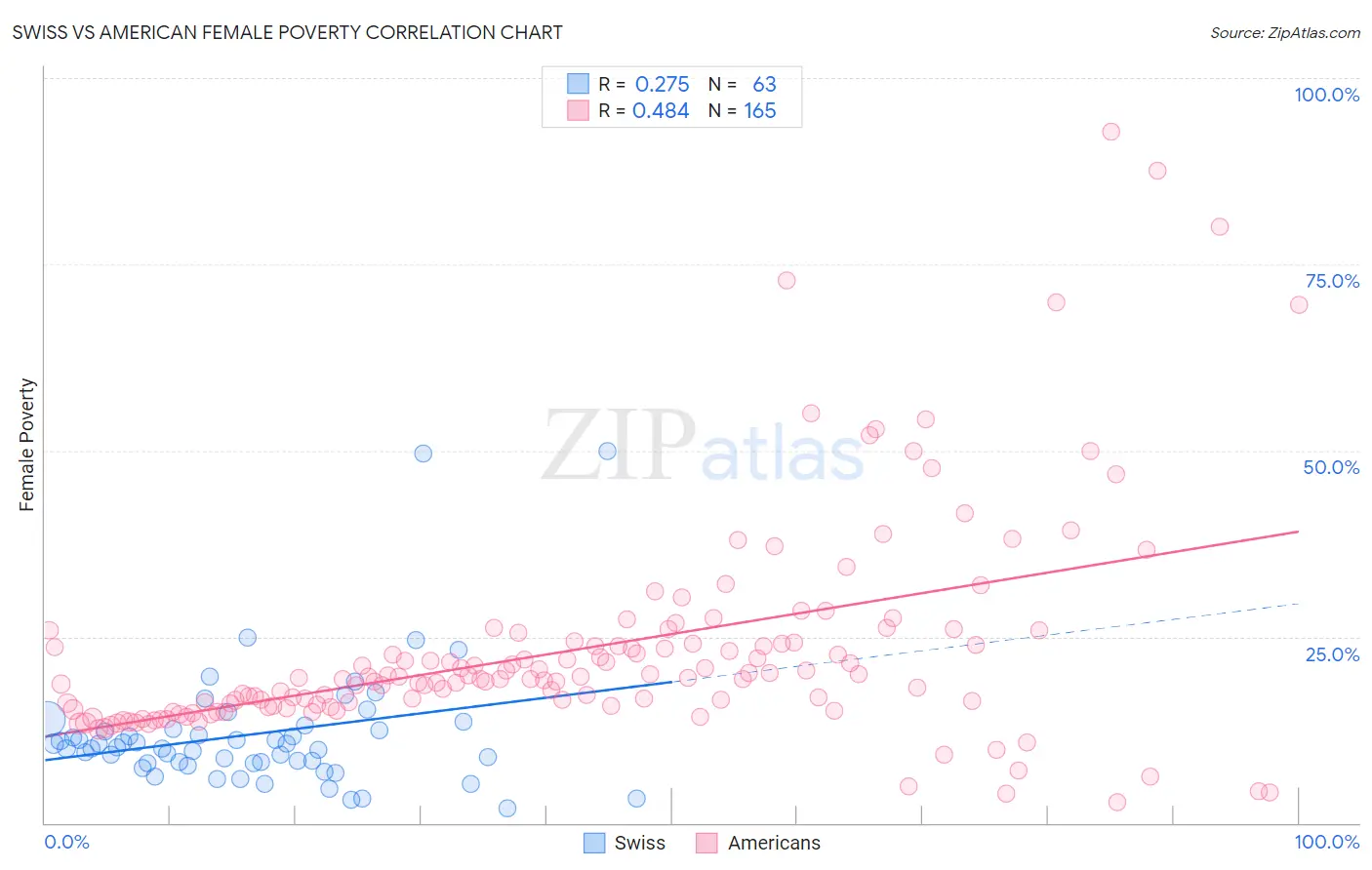 Swiss vs American Female Poverty
