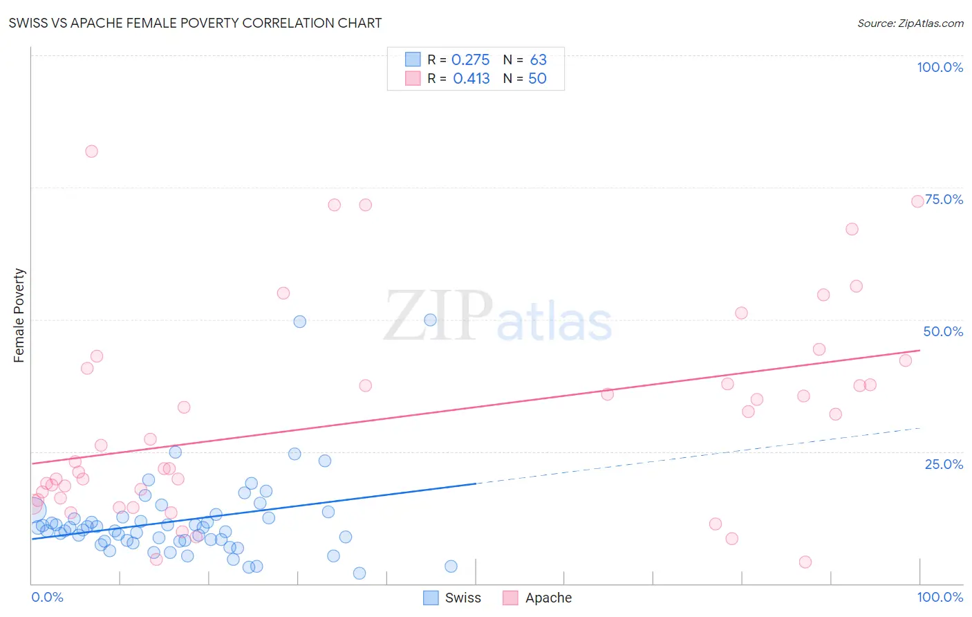 Swiss vs Apache Female Poverty
