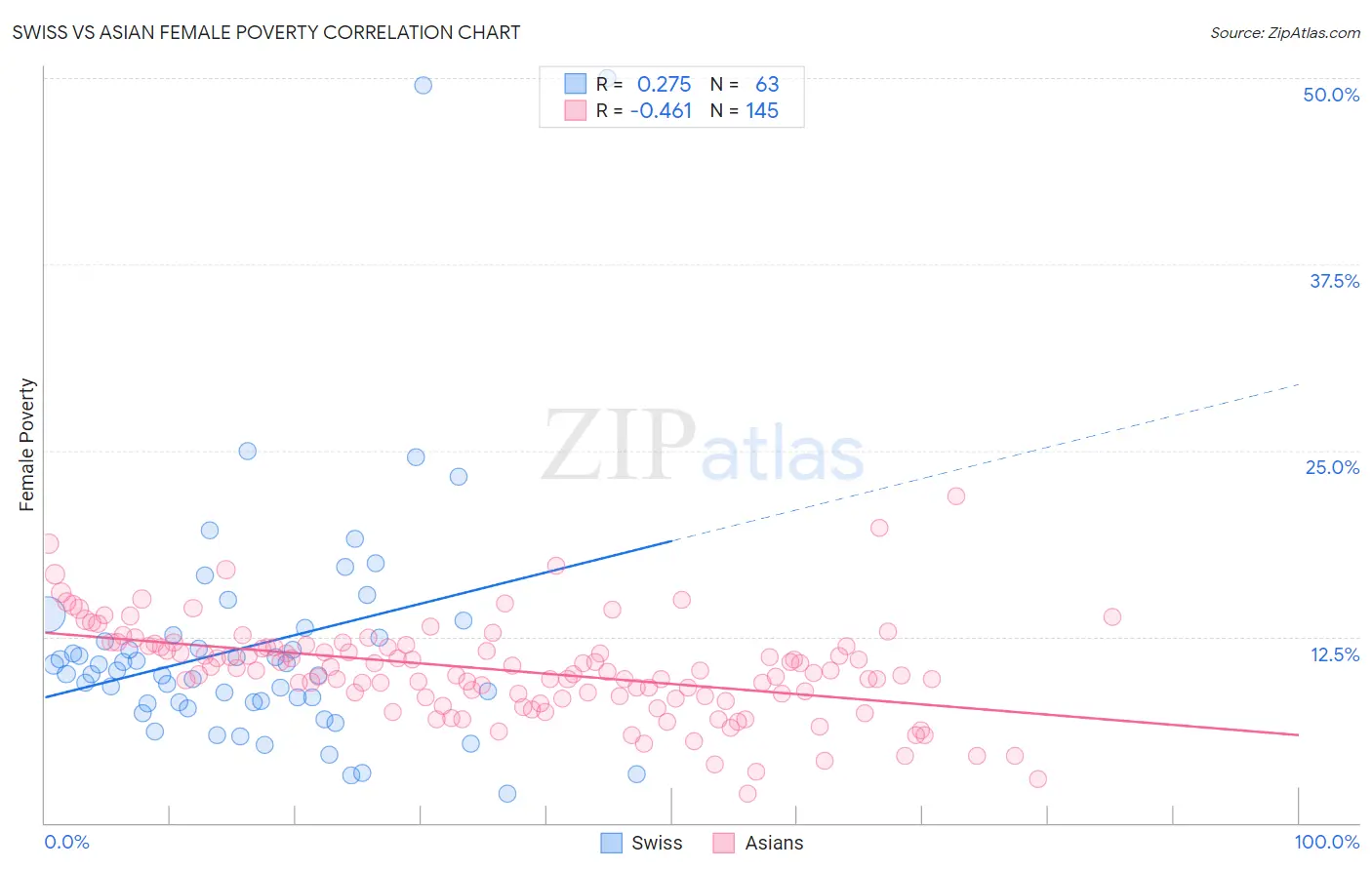 Swiss vs Asian Female Poverty