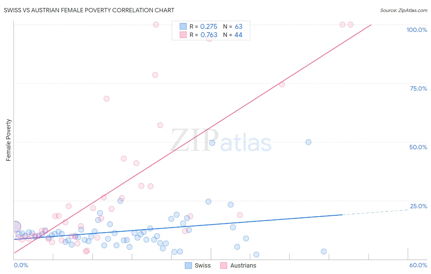 Swiss vs Austrian Female Poverty