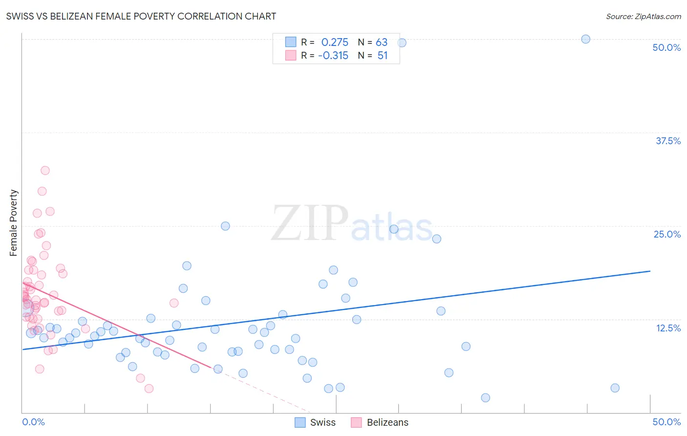 Swiss vs Belizean Female Poverty