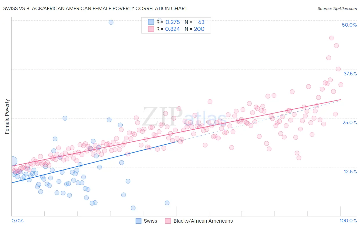 Swiss vs Black/African American Female Poverty