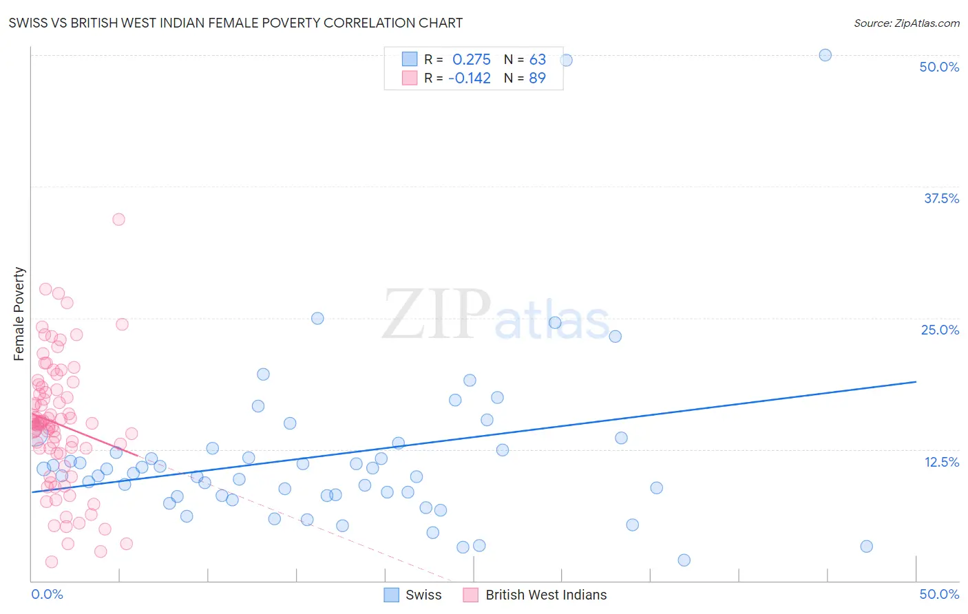 Swiss vs British West Indian Female Poverty
