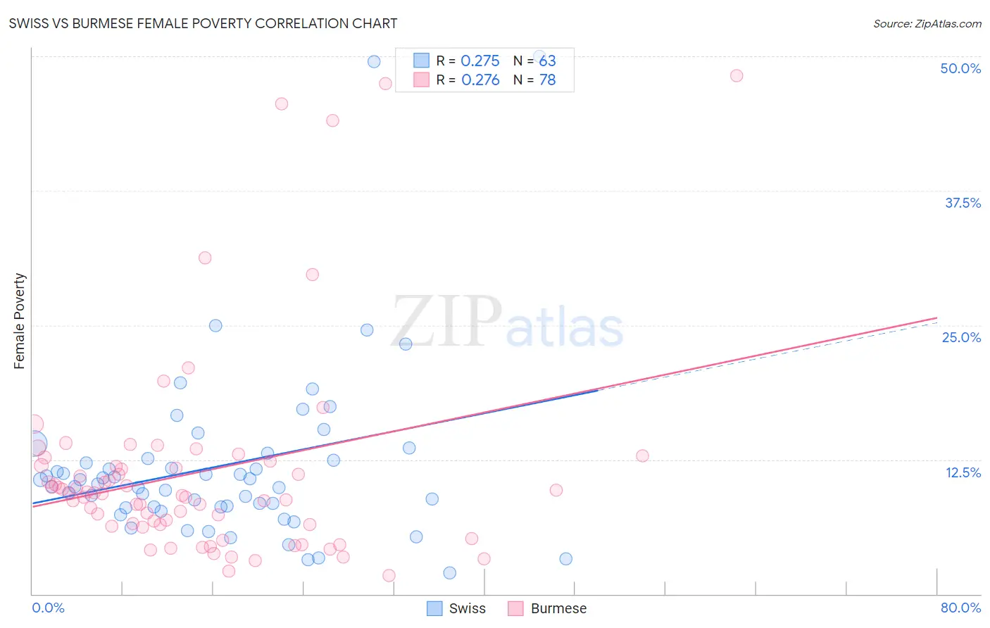 Swiss vs Burmese Female Poverty