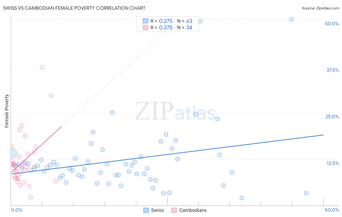 Swiss vs Cambodian Female Poverty