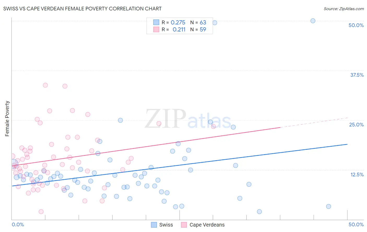 Swiss vs Cape Verdean Female Poverty