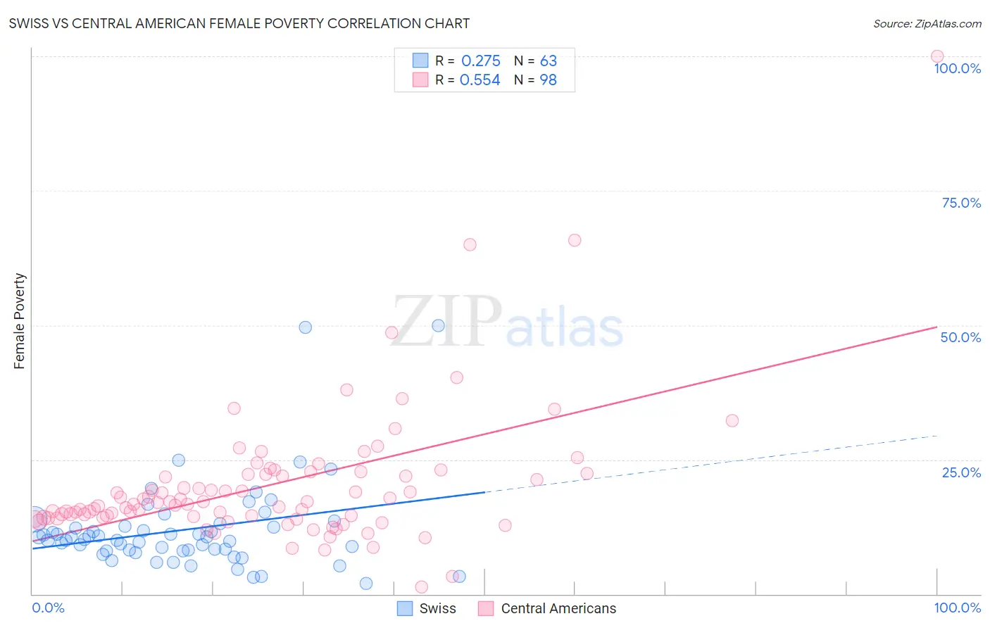 Swiss vs Central American Female Poverty