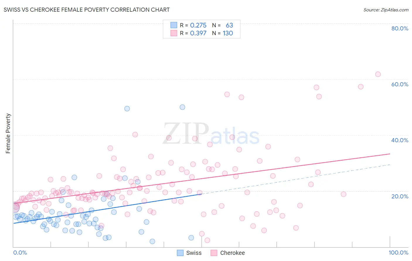 Swiss vs Cherokee Female Poverty