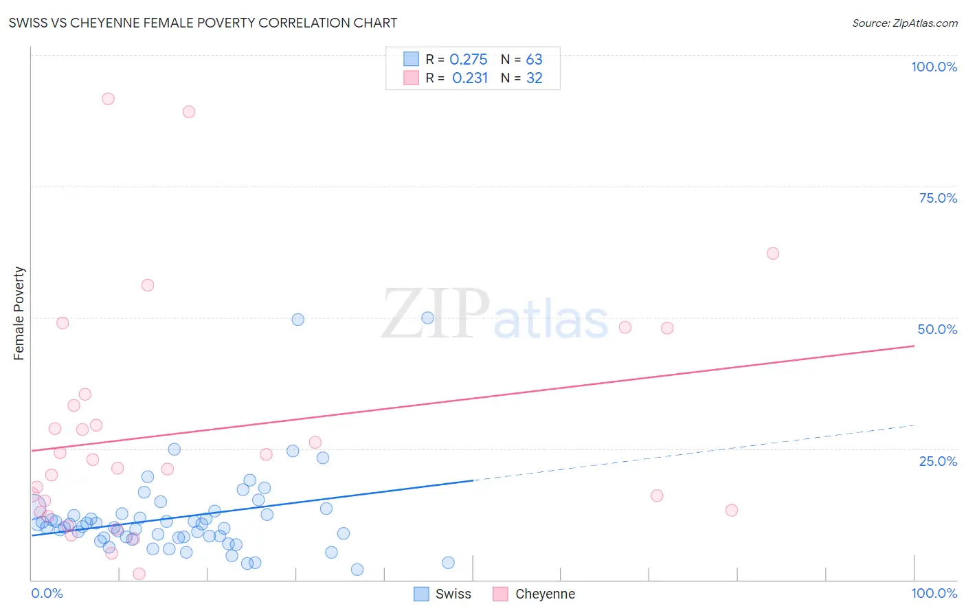 Swiss vs Cheyenne Female Poverty