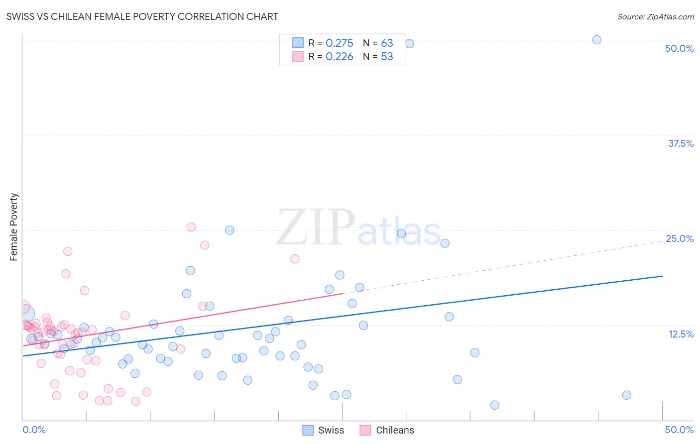 Swiss vs Chilean Female Poverty