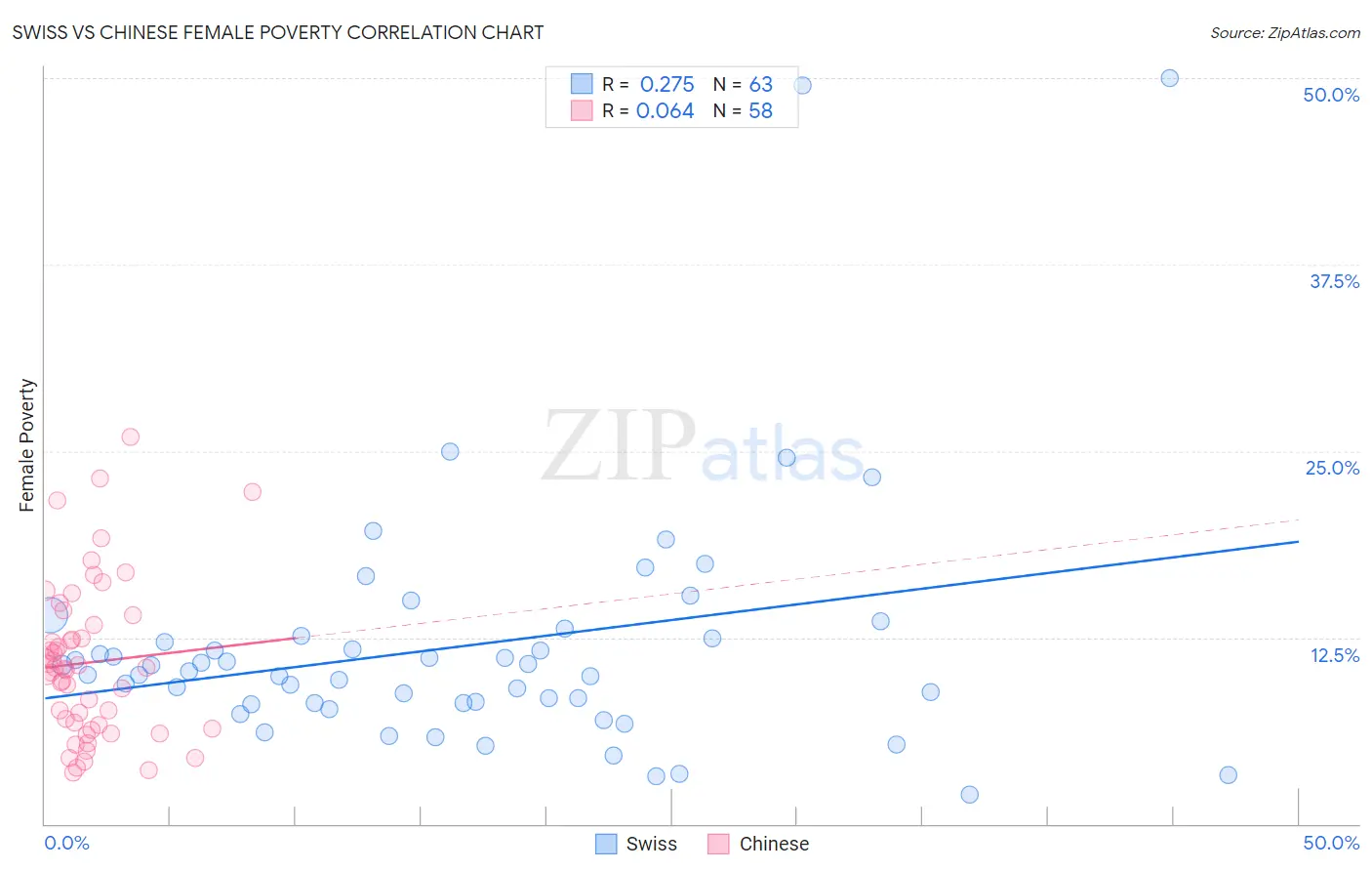 Swiss vs Chinese Female Poverty