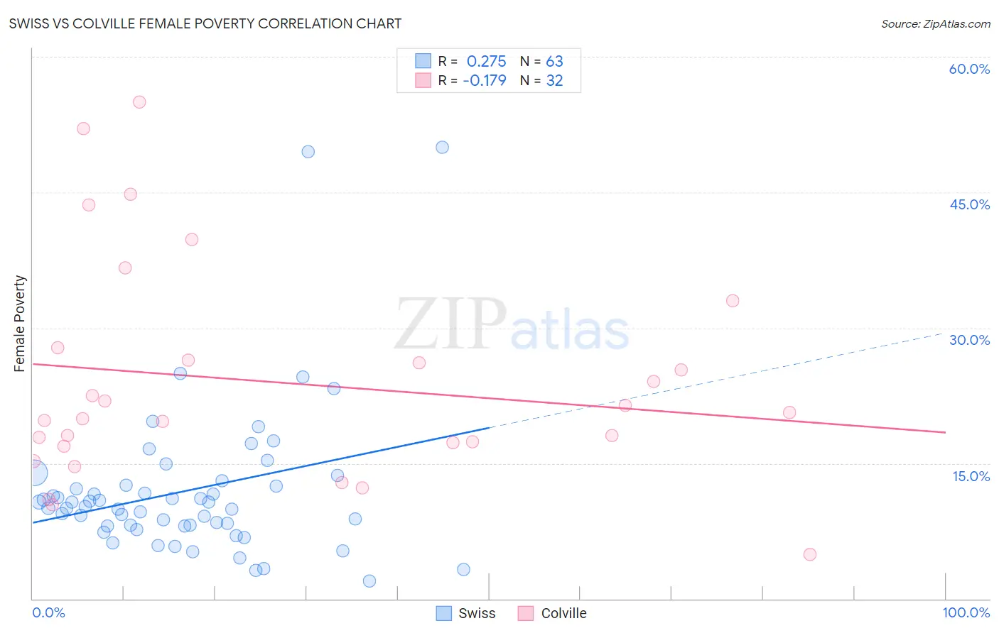 Swiss vs Colville Female Poverty