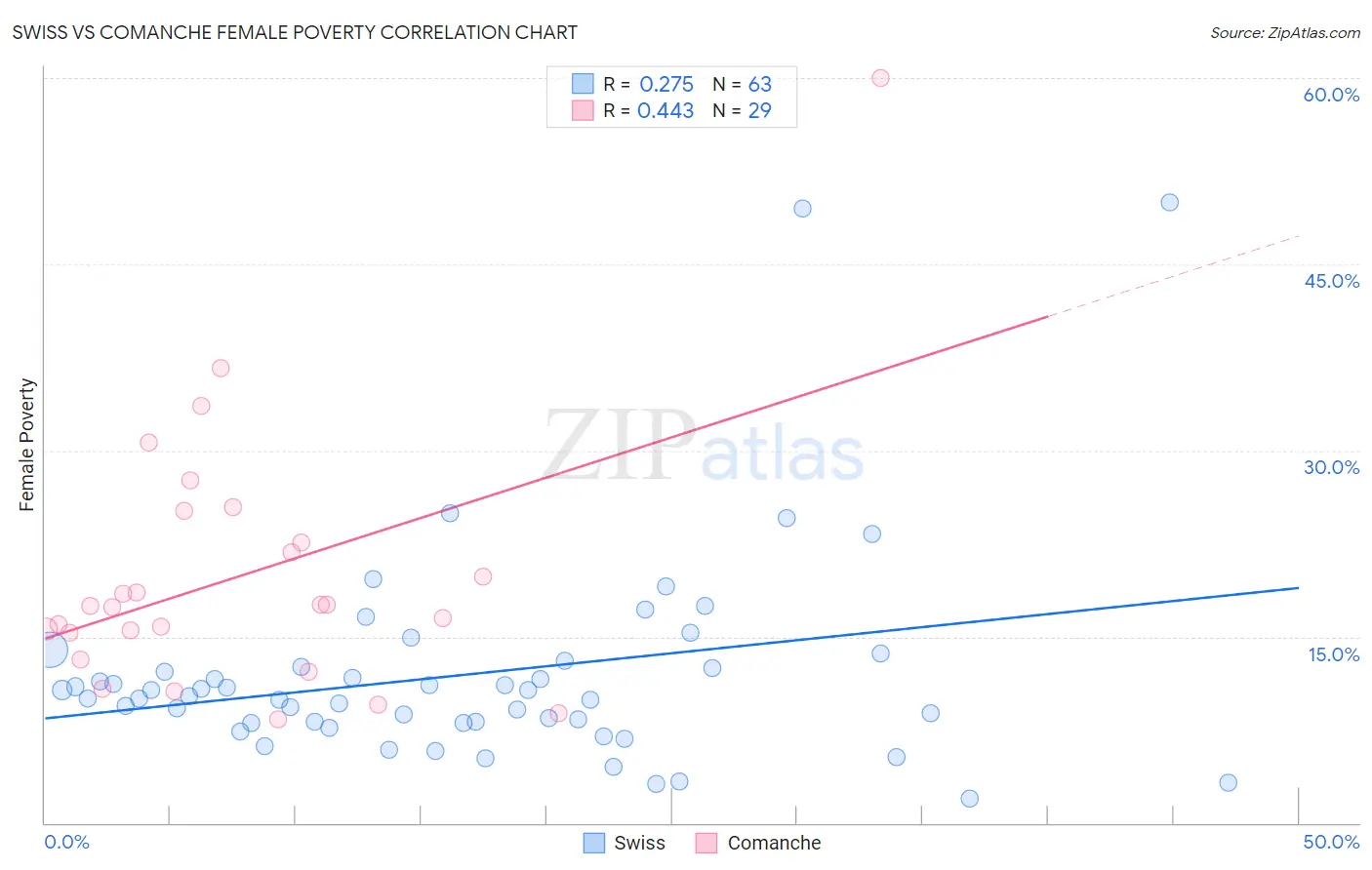 Swiss vs Comanche Female Poverty