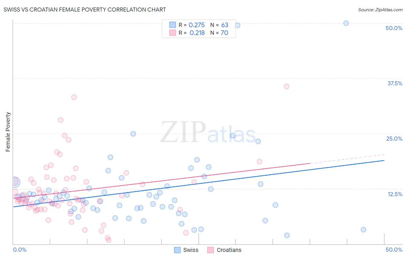 Swiss vs Croatian Female Poverty