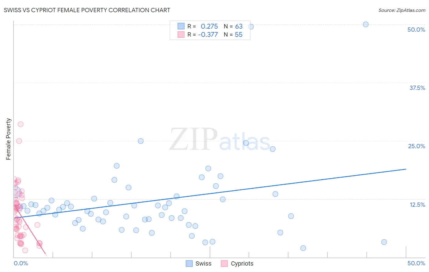 Swiss vs Cypriot Female Poverty