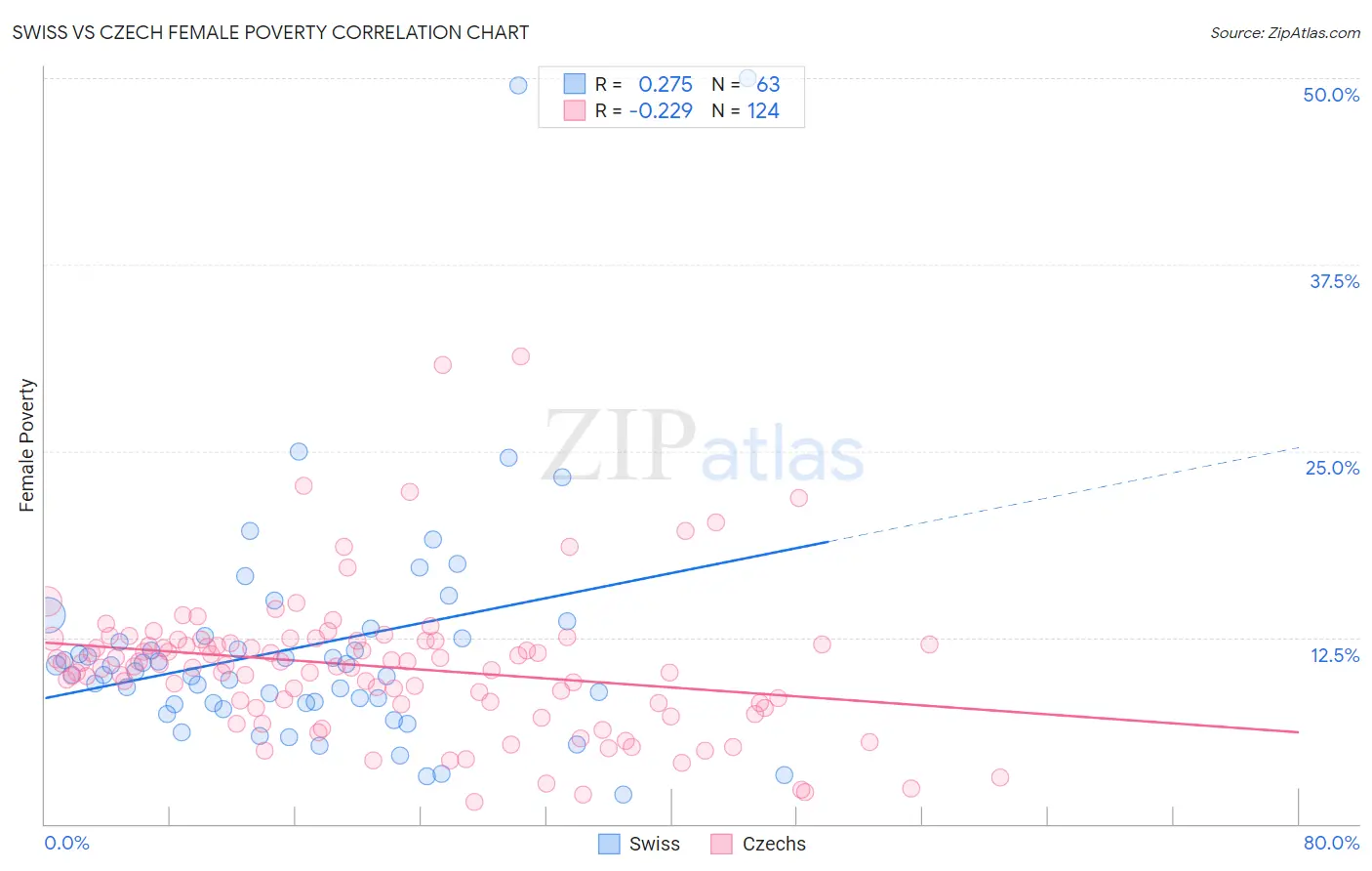 Swiss vs Czech Female Poverty
