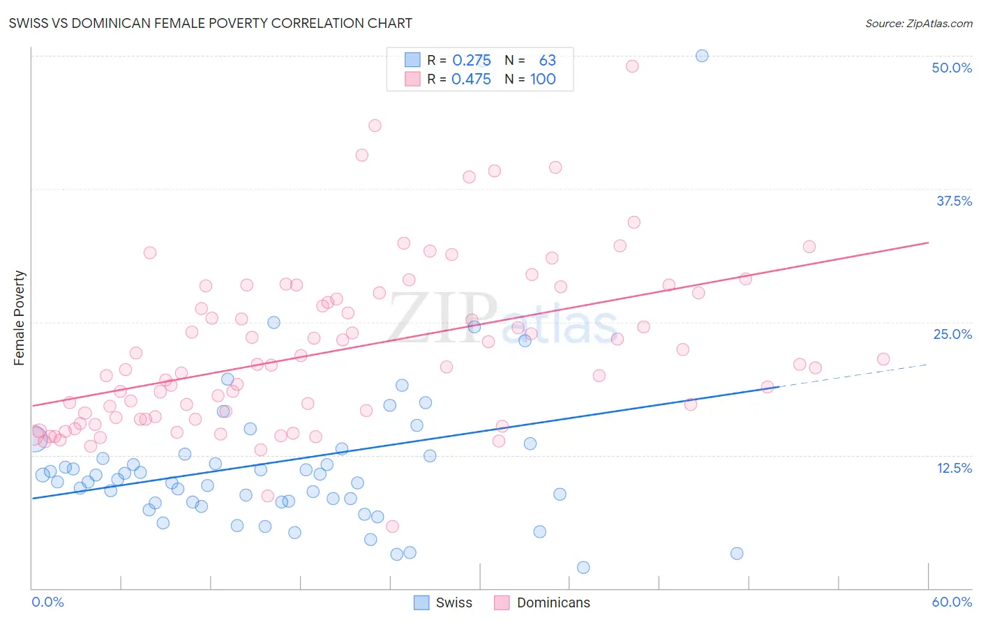 Swiss vs Dominican Female Poverty