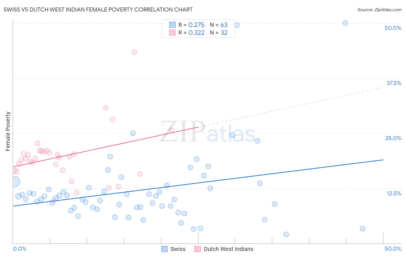 Swiss vs Dutch West Indian Female Poverty