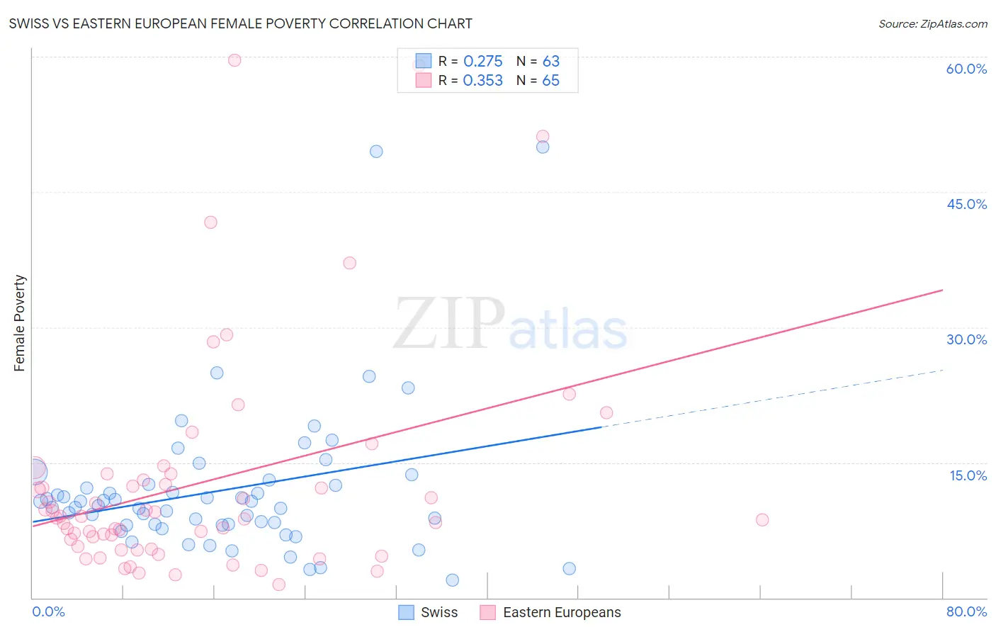 Swiss vs Eastern European Female Poverty