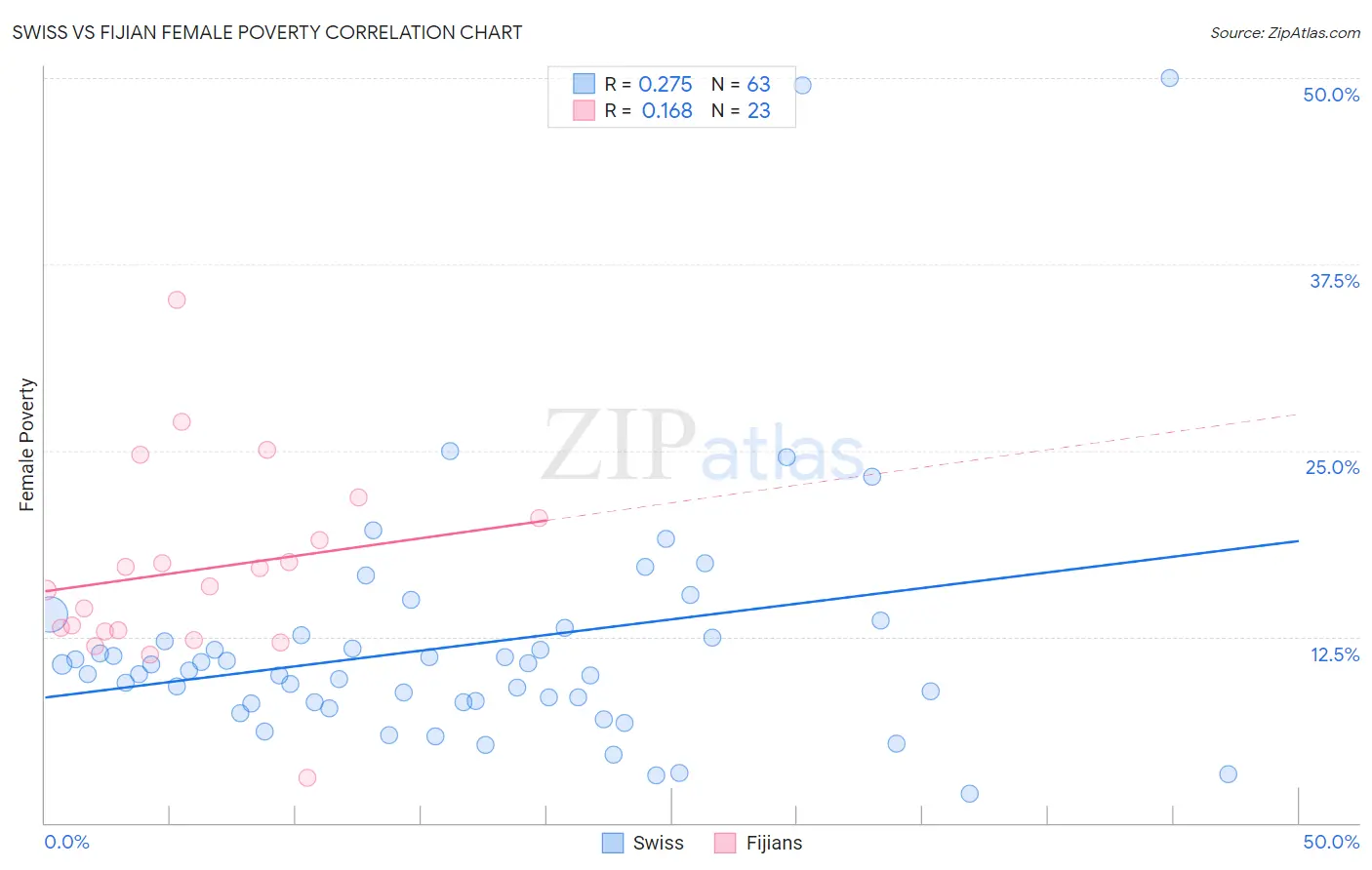 Swiss vs Fijian Female Poverty
