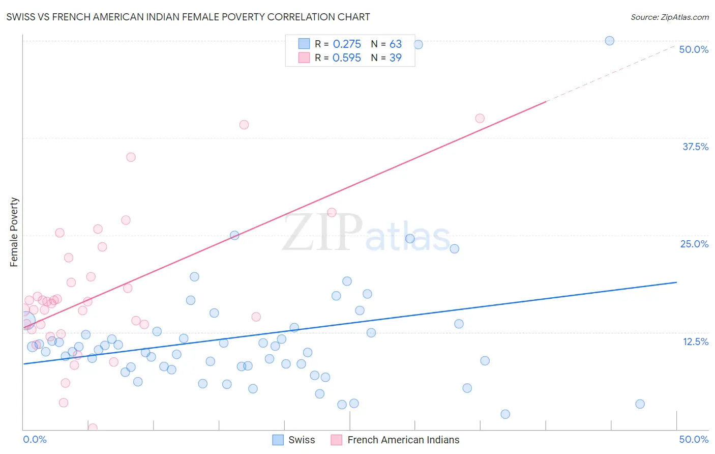 Swiss vs French American Indian Female Poverty