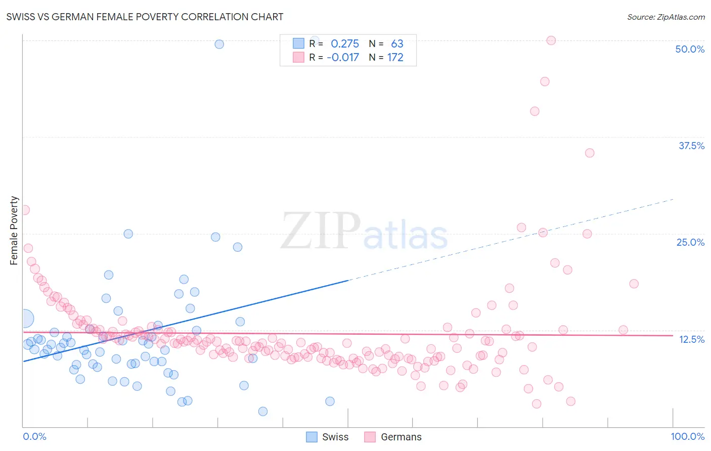 Swiss vs German Female Poverty