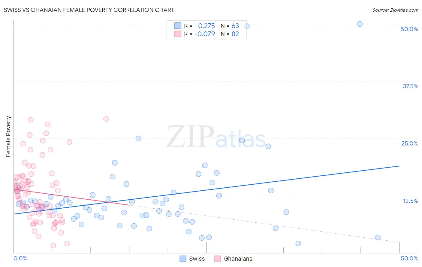 Swiss vs Ghanaian Female Poverty