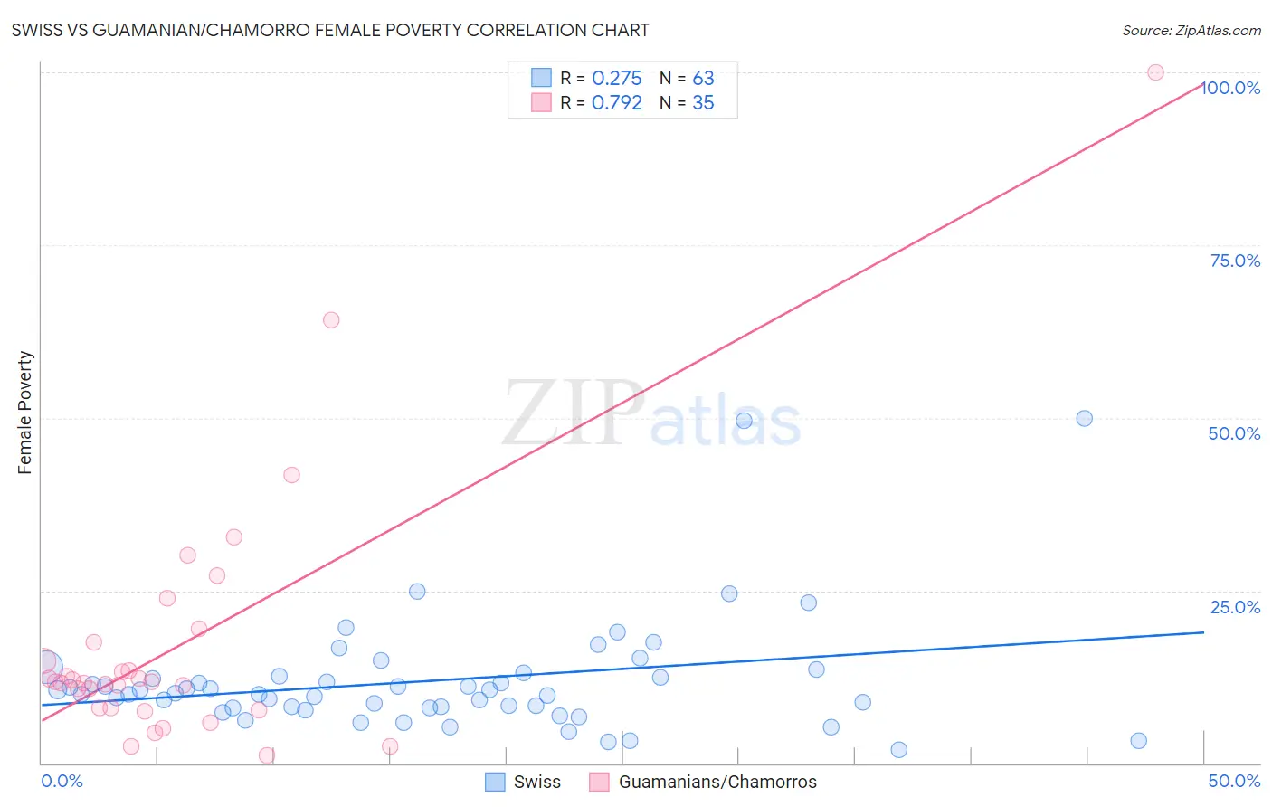 Swiss vs Guamanian/Chamorro Female Poverty