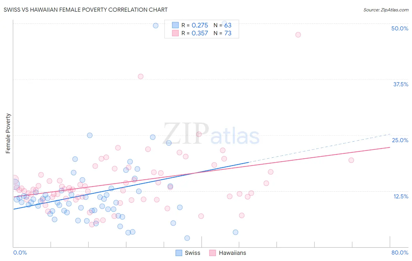 Swiss vs Hawaiian Female Poverty