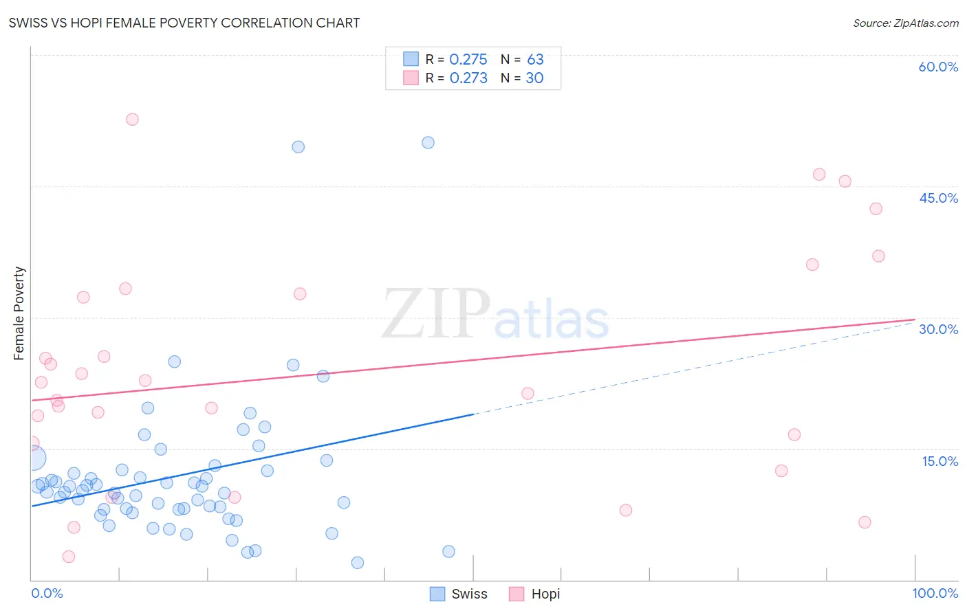 Swiss vs Hopi Female Poverty