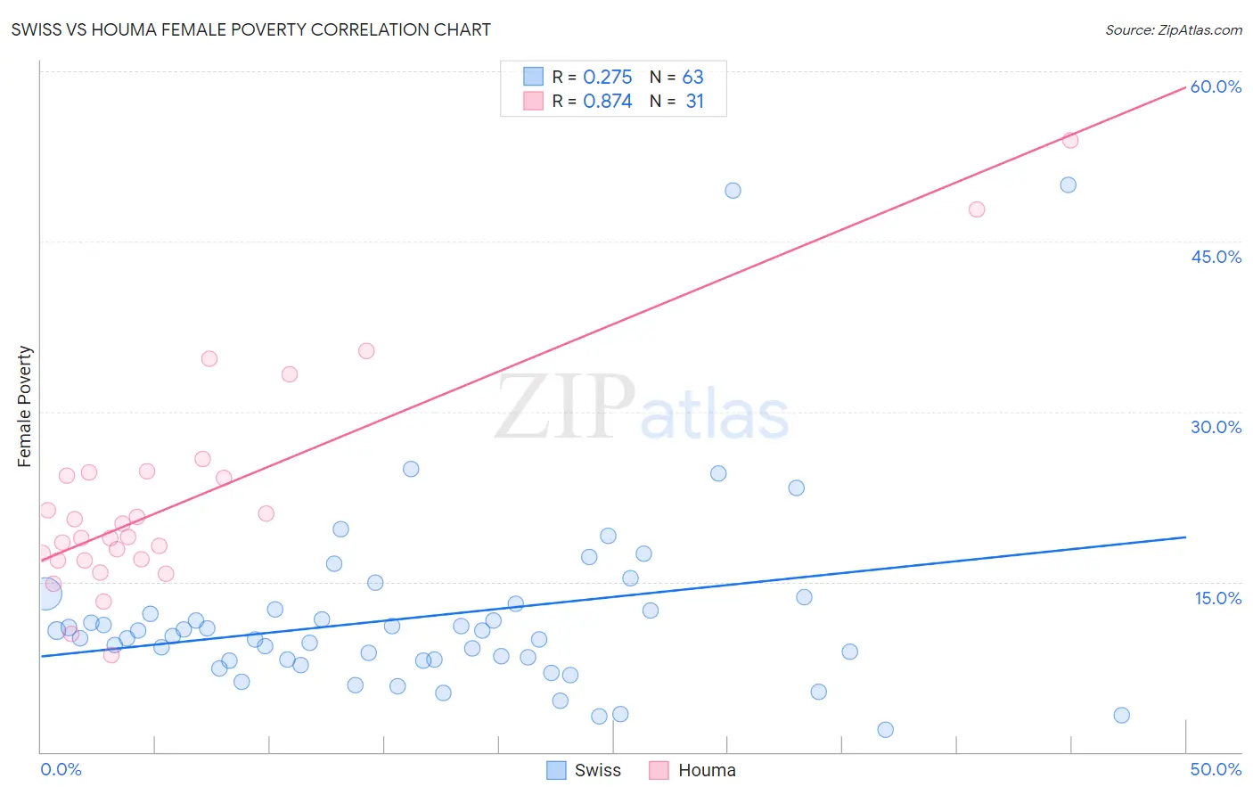 Swiss vs Houma Female Poverty