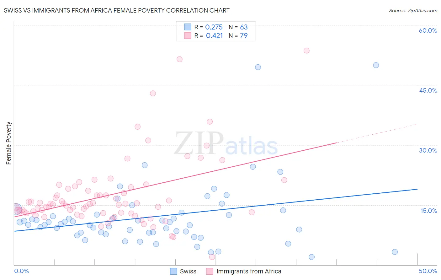 Swiss vs Immigrants from Africa Female Poverty