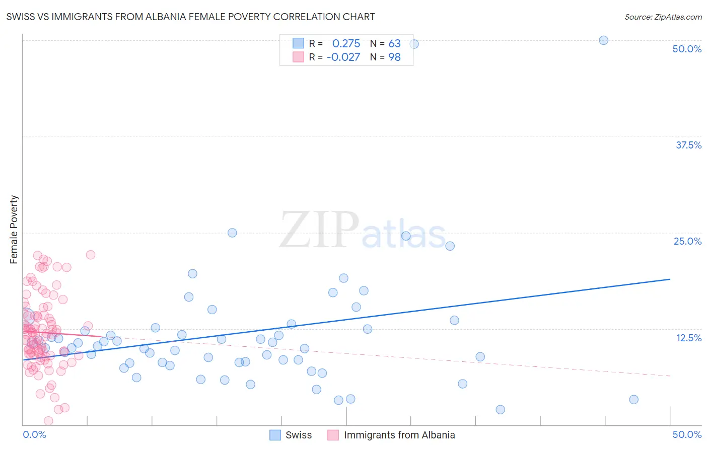 Swiss vs Immigrants from Albania Female Poverty