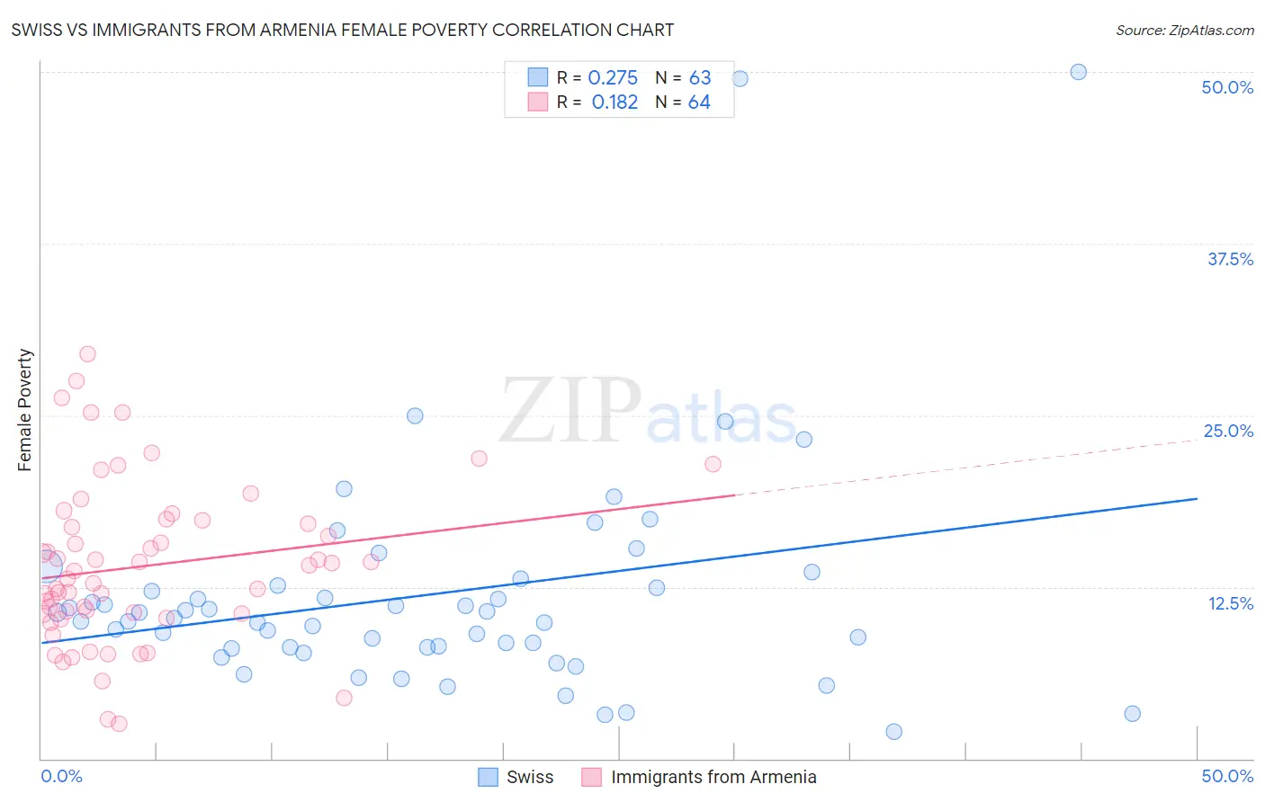 Swiss vs Immigrants from Armenia Female Poverty