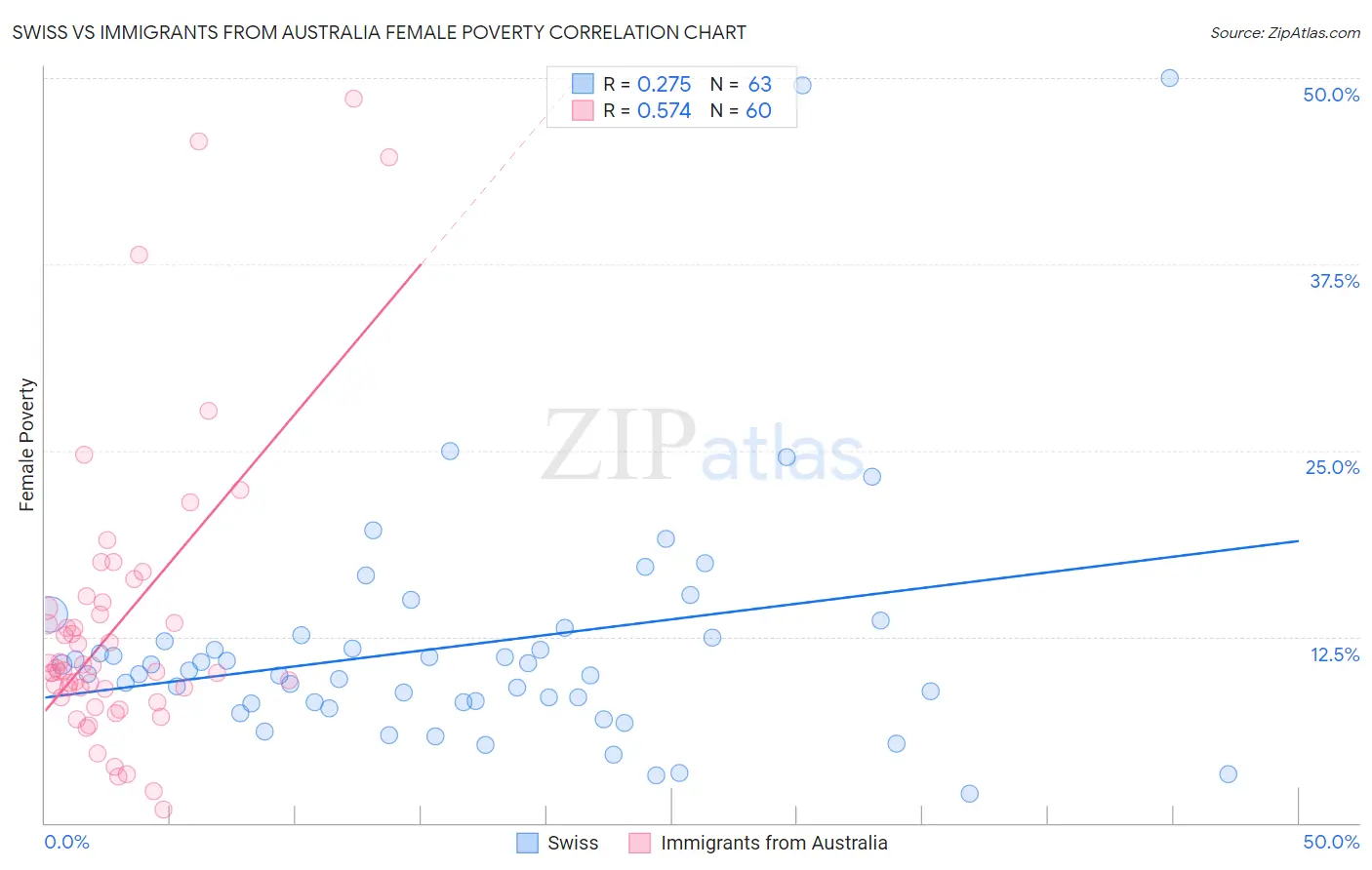 Swiss vs Immigrants from Australia Female Poverty