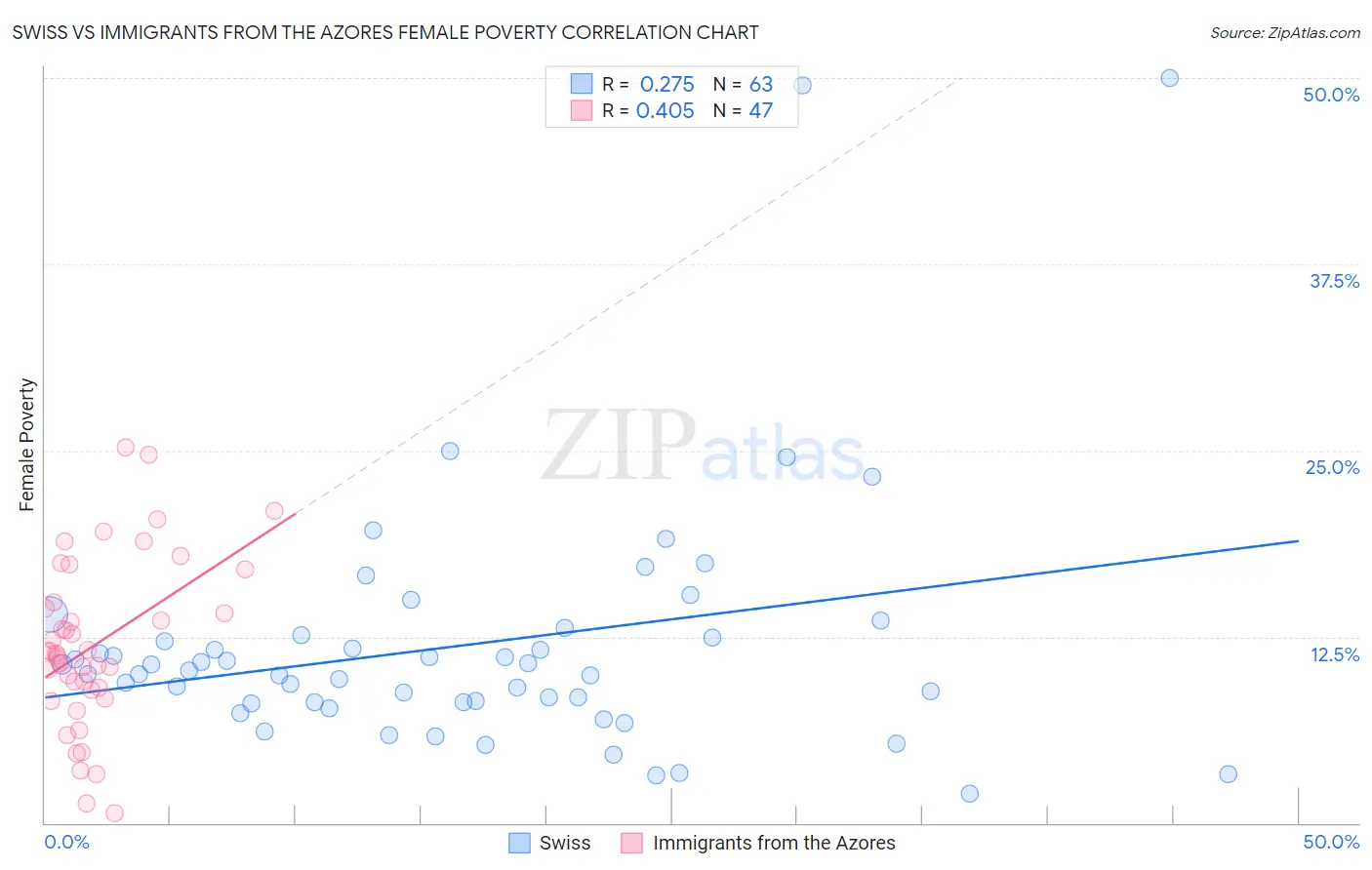 Swiss vs Immigrants from the Azores Female Poverty