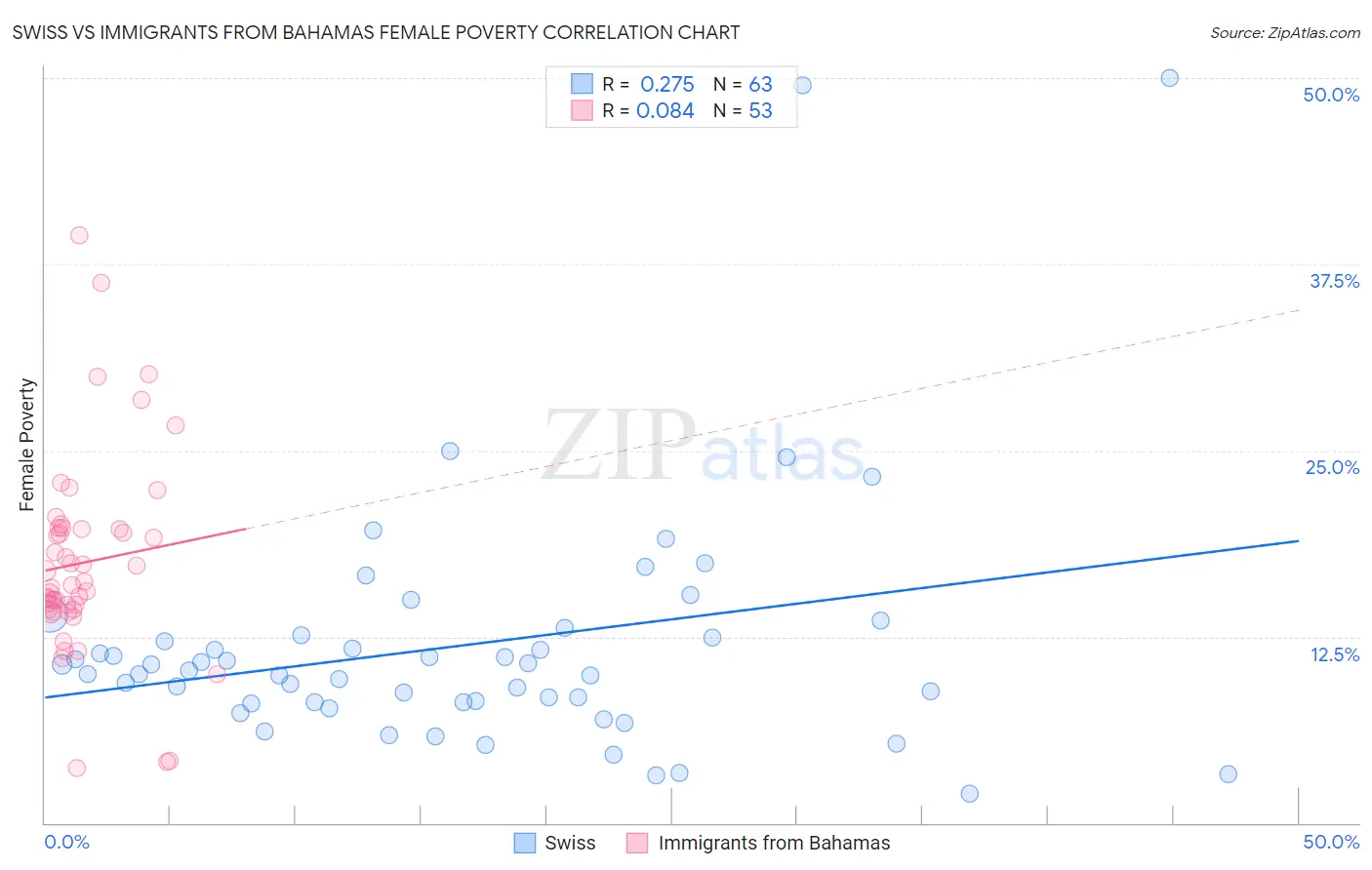Swiss vs Immigrants from Bahamas Female Poverty