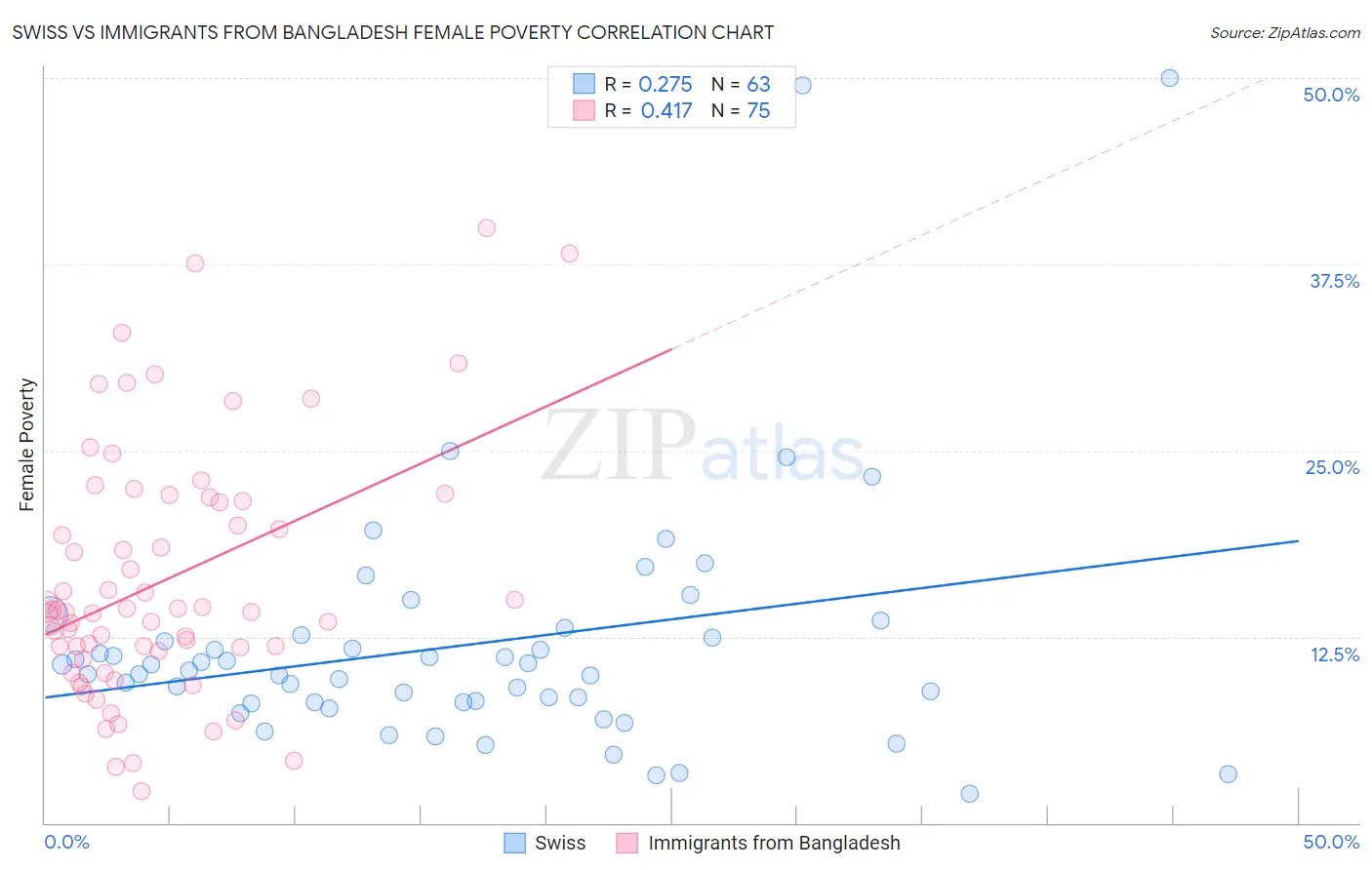 Swiss vs Immigrants from Bangladesh Female Poverty