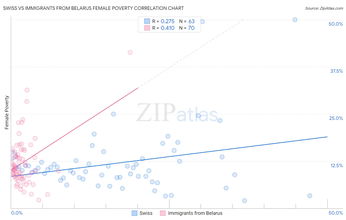 Swiss vs Immigrants from Belarus Female Poverty