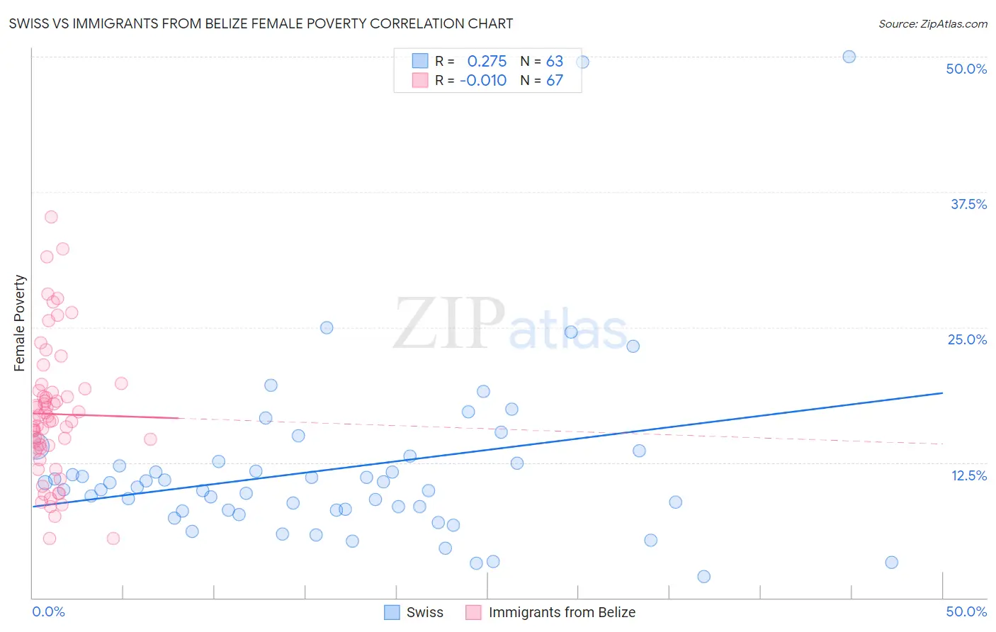 Swiss vs Immigrants from Belize Female Poverty