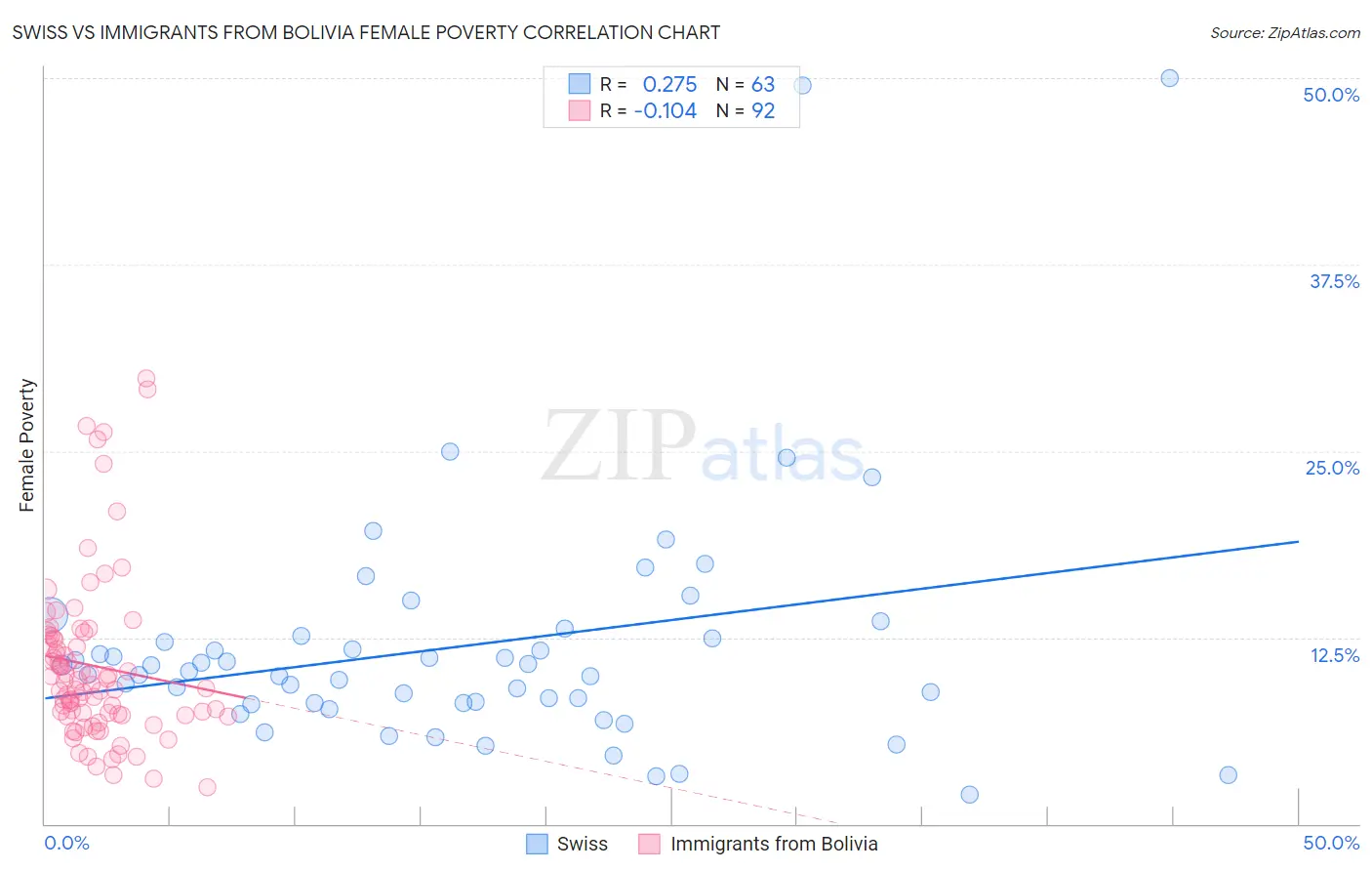 Swiss vs Immigrants from Bolivia Female Poverty