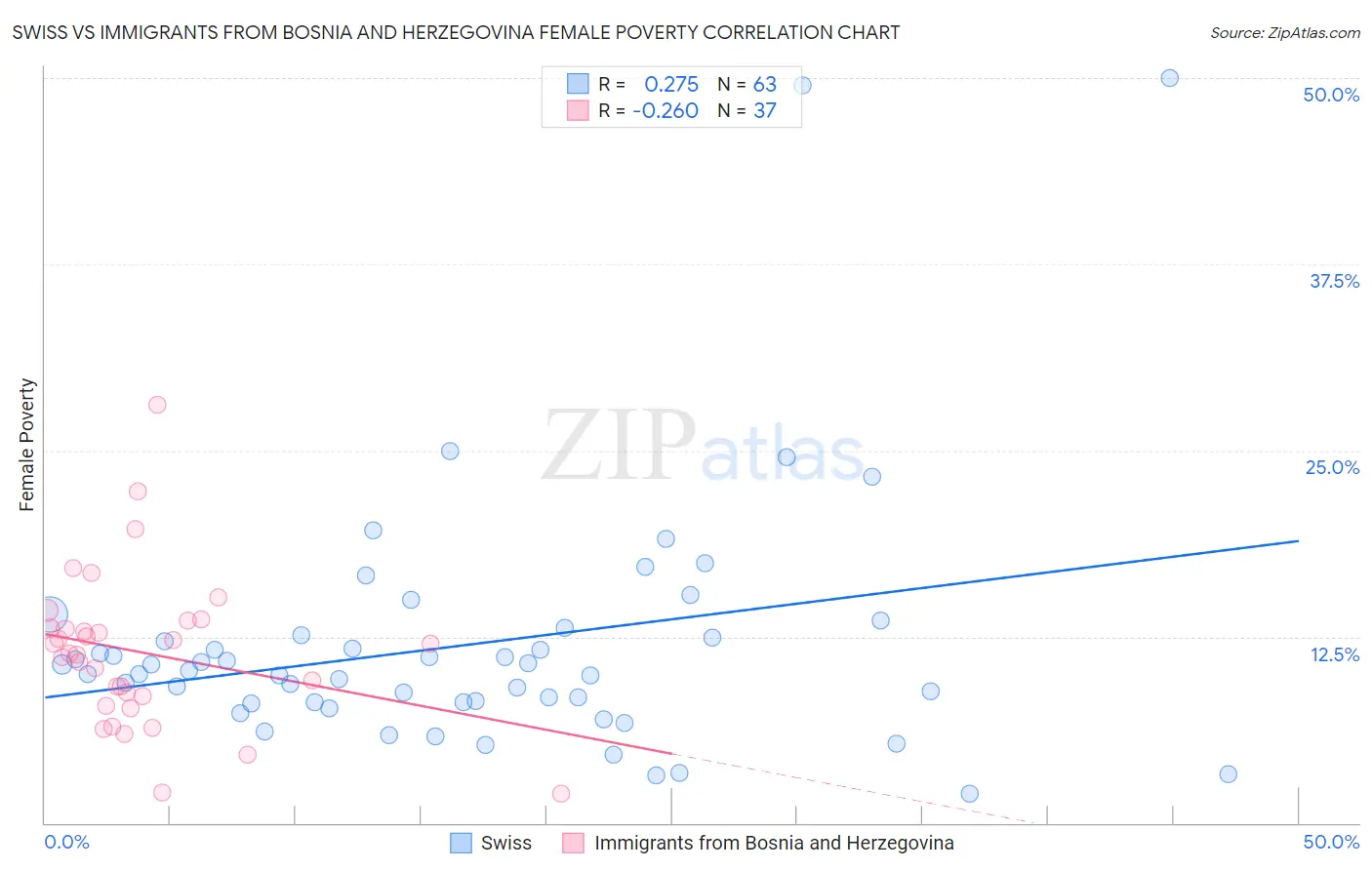 Swiss vs Immigrants from Bosnia and Herzegovina Female Poverty