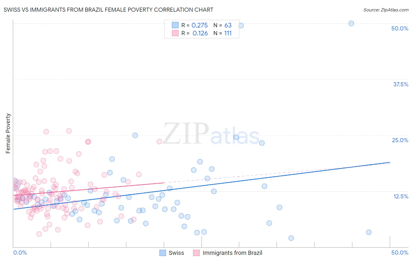 Swiss vs Immigrants from Brazil Female Poverty