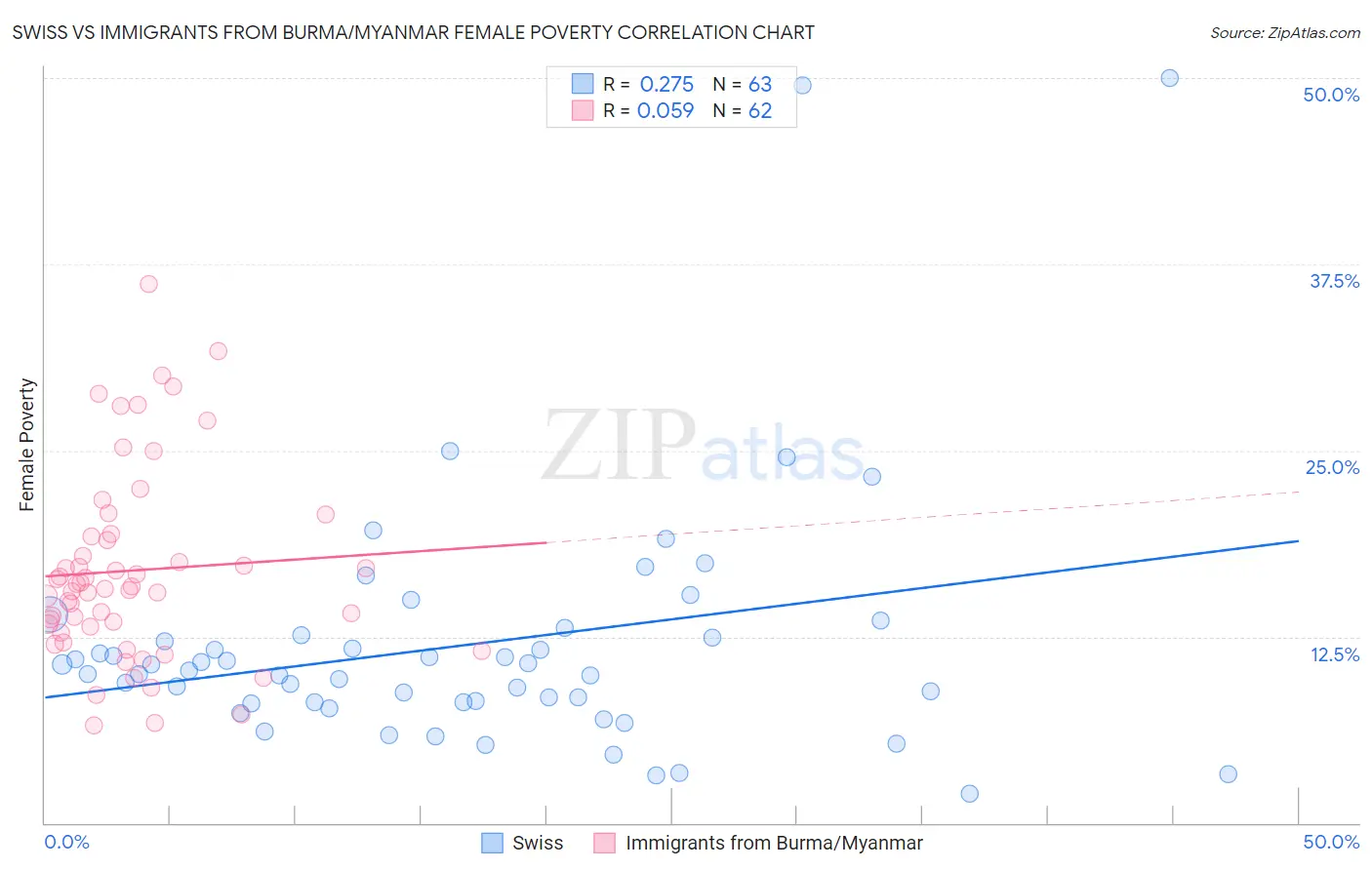 Swiss vs Immigrants from Burma/Myanmar Female Poverty