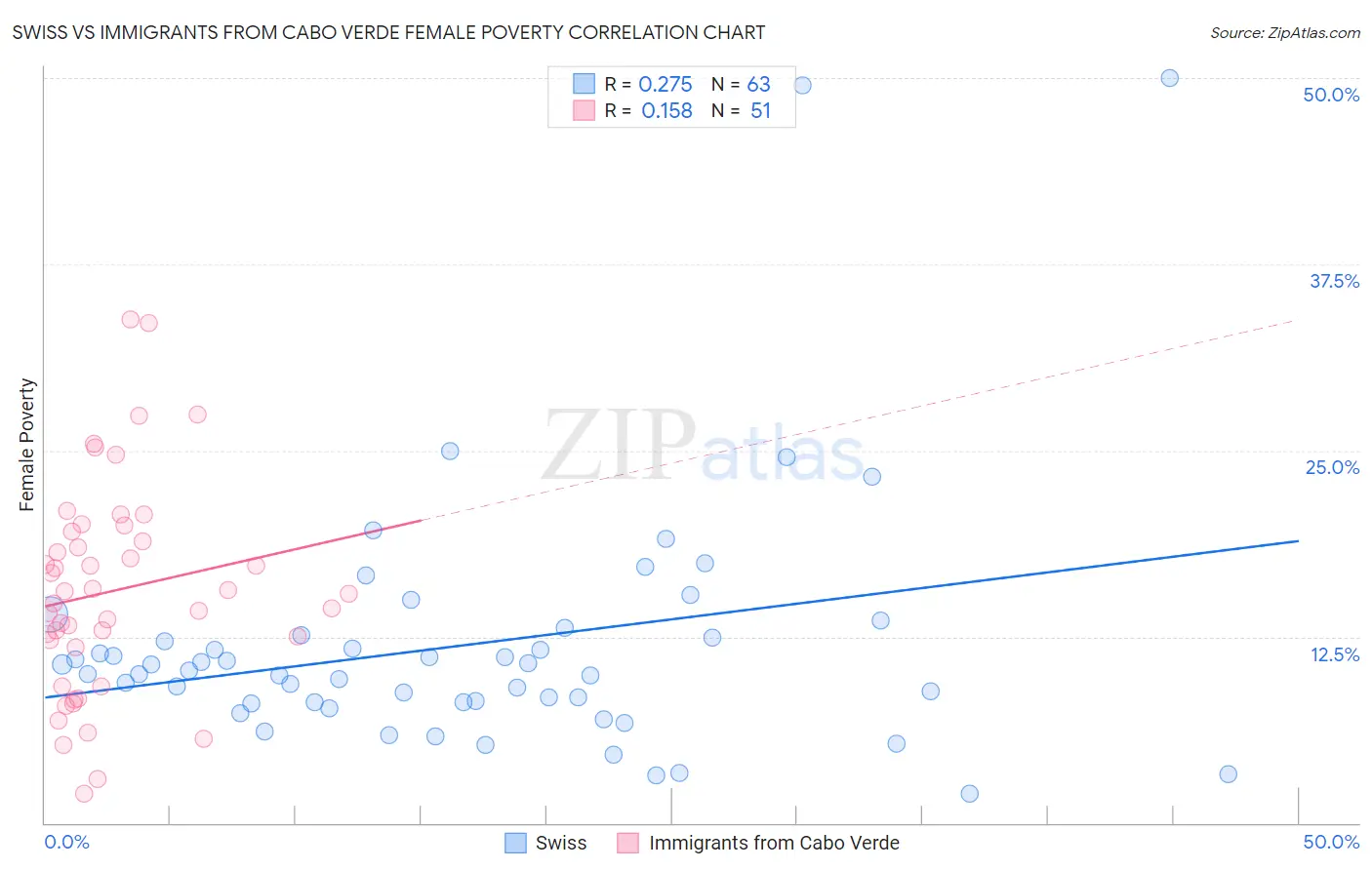Swiss vs Immigrants from Cabo Verde Female Poverty