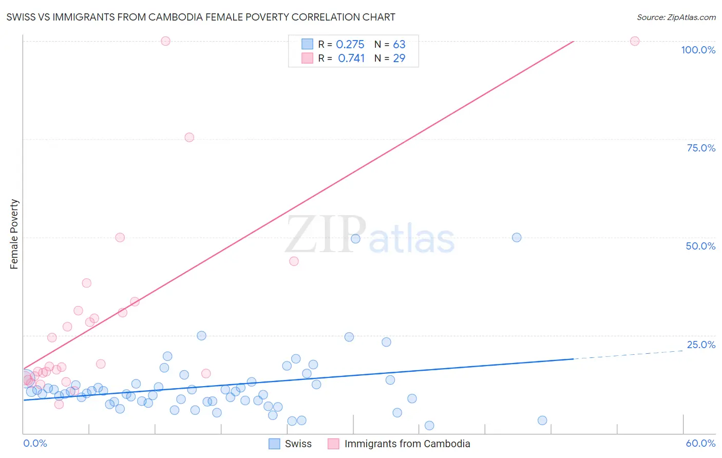 Swiss vs Immigrants from Cambodia Female Poverty